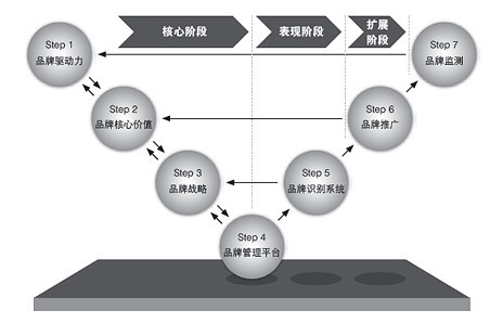 品牌管理“運(yùn)營化”的六大保障